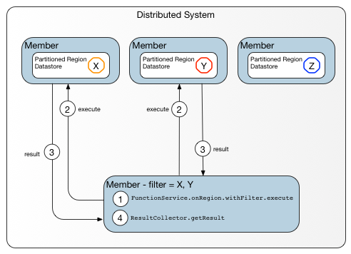 A data-dependent function where the caller is not an external client